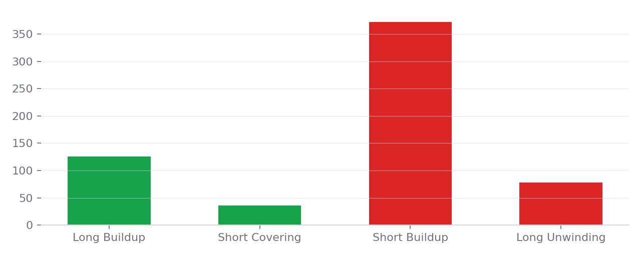 Count of stock futures contracts by open interest buildup category, 31 August to 4 September 2026