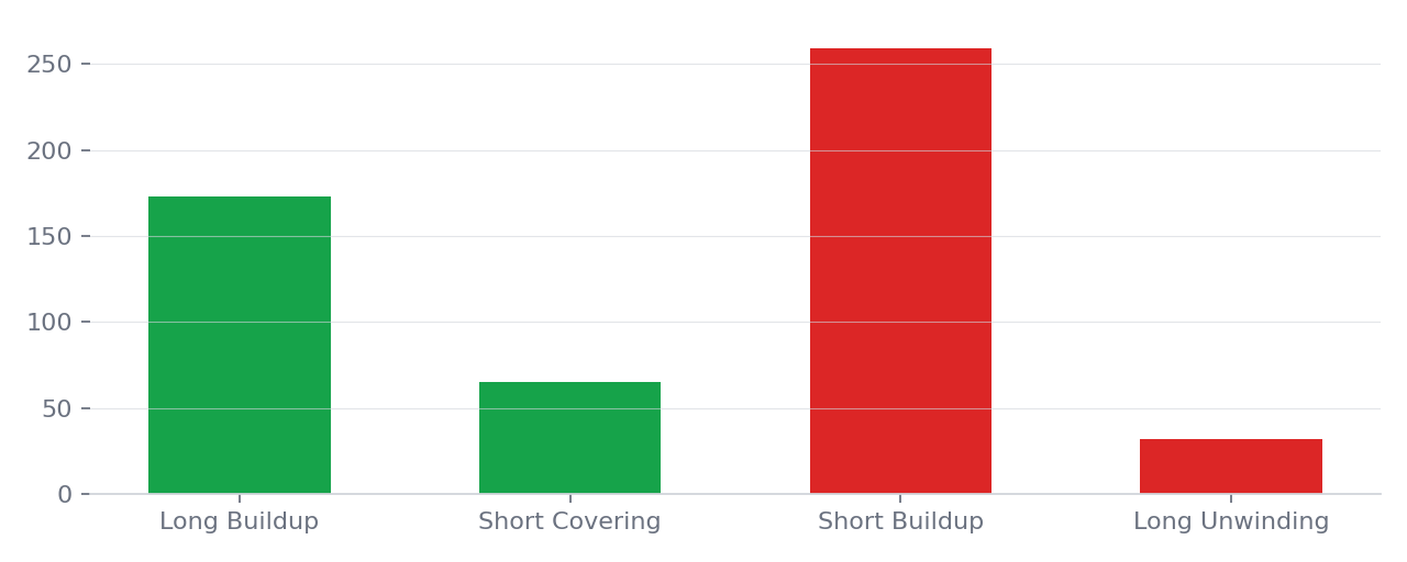 Stock futures contracts by open interest and price buildup category, 5 to 9 October 2026