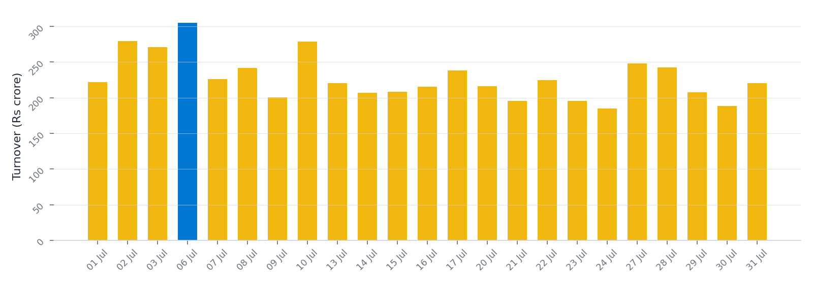 Daily SME turnover in INR crores through July 2026, with the busiest day highlighted