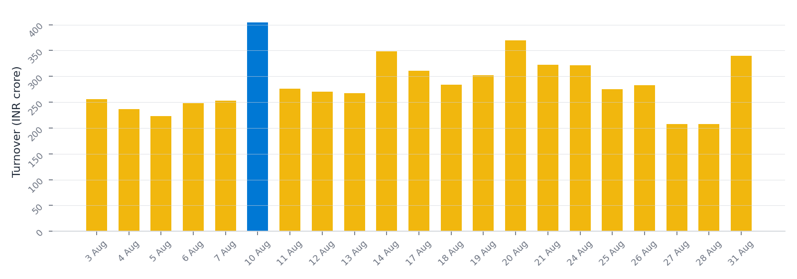 Daily SME turnover in INR crores through August 2026, with the busiest day highlighted