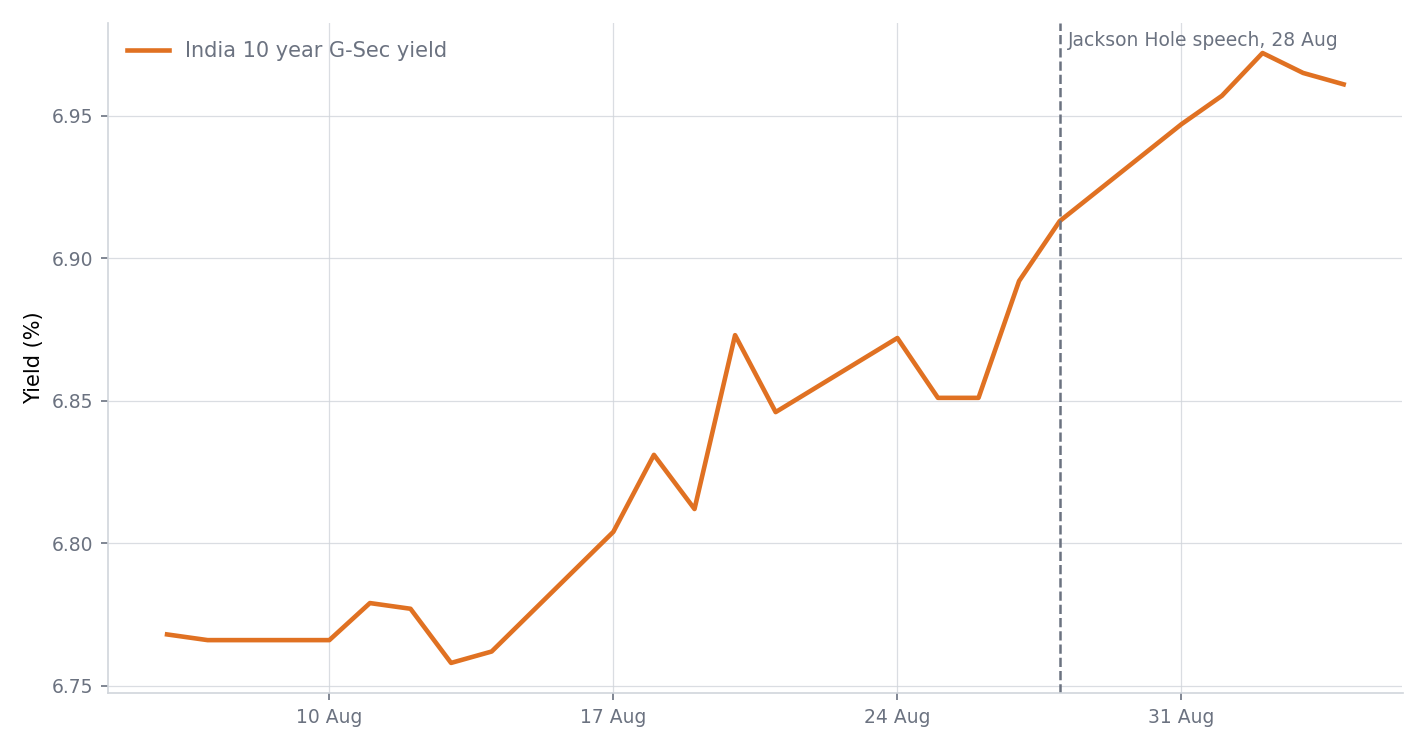 India 10 year government security yield from 5 August to 4 September 2026, marked at the 28 August Jackson Hole speech, showing a steady climb through the speech with no dip at all