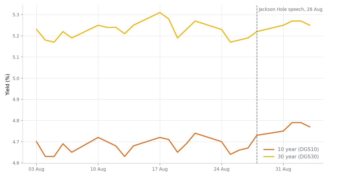 US 10 year and 30 year Treasury yields from 3 August to 3 September 2026, marked at Fed Chair Kevin Warsh's 28 August Jackson Hole speech, showing both yields already near their low before the speech and climbing steadily higher after it