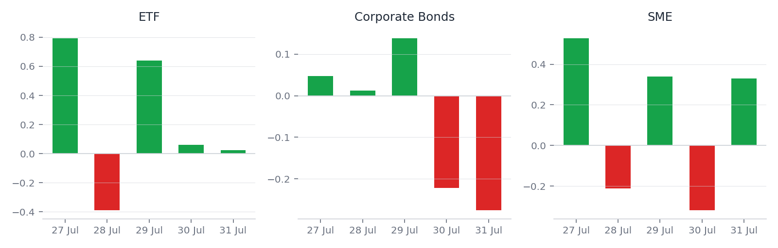 Daily average percent change for ETF, Corporate Bonds, and SME, 27 to 31 July 2026