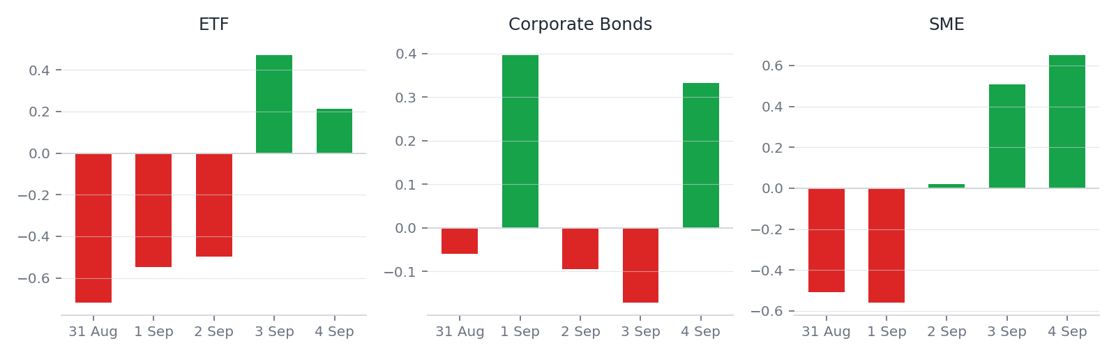 Daily average percent change for ETF, Corporate Bonds, and SME, 31 August to 4 September 2026