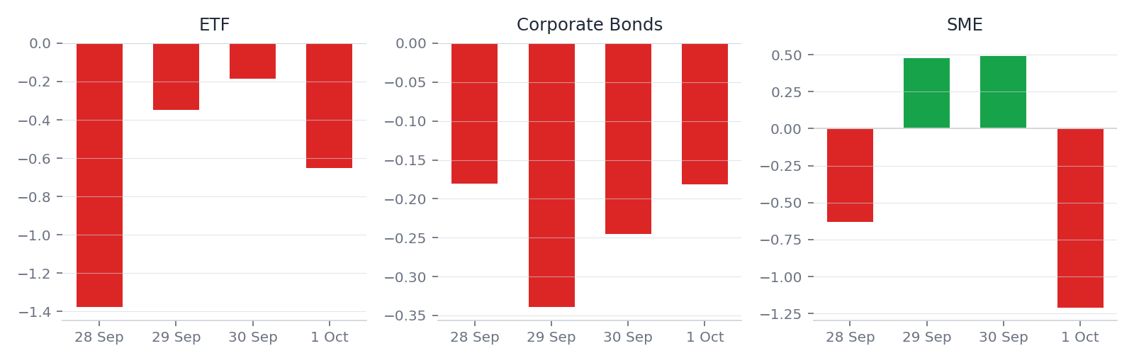 Daily average percent change for ETF, Corporate Bonds, and SME, 28 September to 1 October 2026
